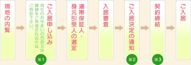 お申込みからご入居までの流れ